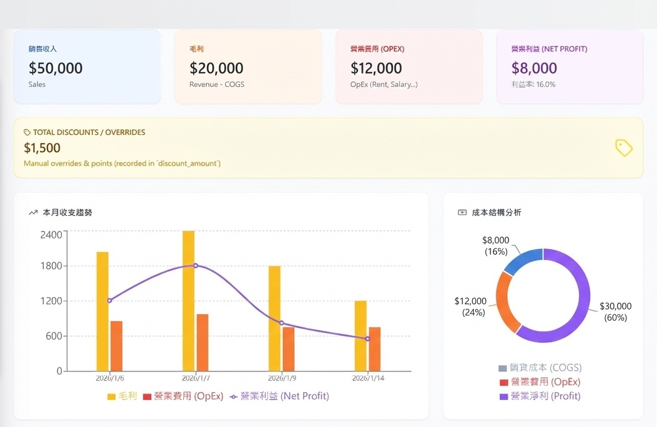 即時損益分析表
